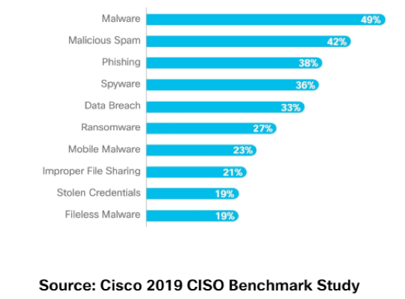 Cisco 2019 CISO Benchmark Security Awareness 