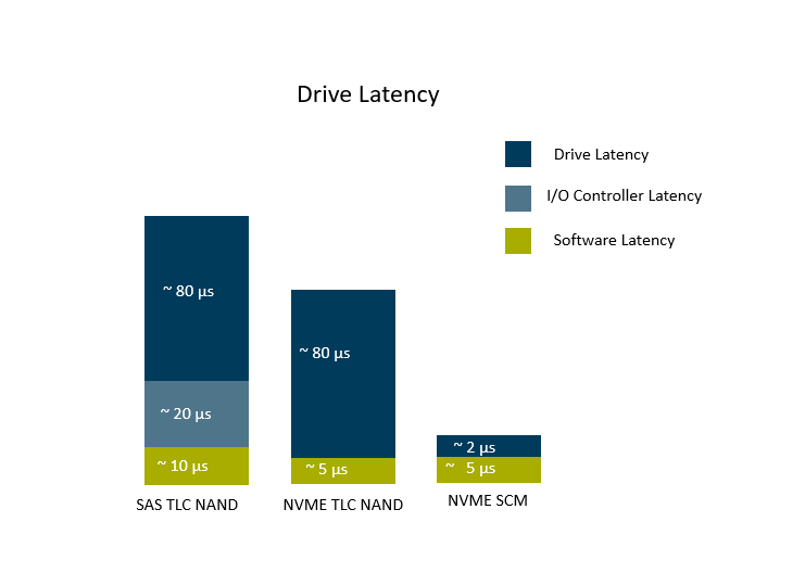 NVMe drive latency