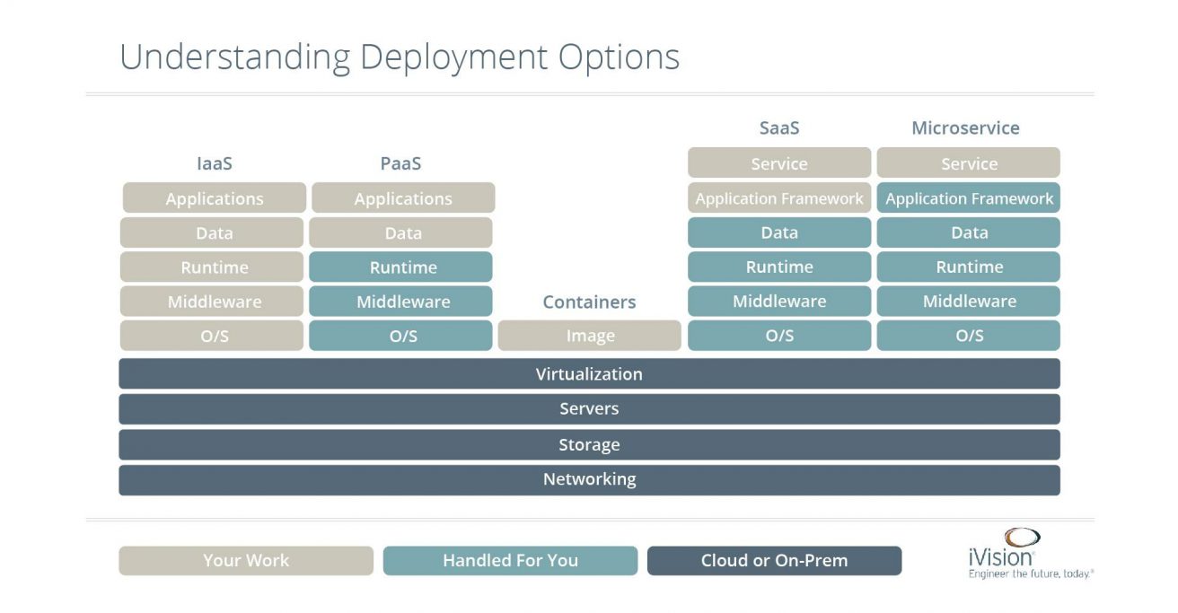 DevOps Cloud-Based Workflows Deployment Options