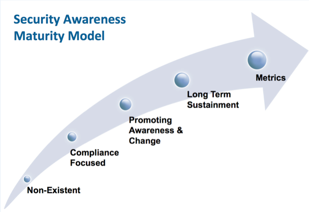 security awareness maturity model 